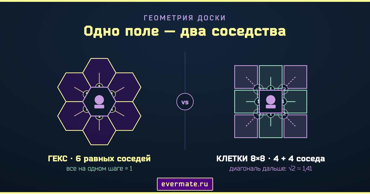 сравнение гексагональной доски и шахматной 8×8: шесть равных соседей против четырёх сторон и четырёх диагоналей