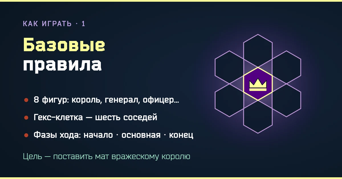 Инфографика: базовые правила игры «Мат» — состав армии из восьми фигур, гексагональная доска с шестью соседями и три фазы хода