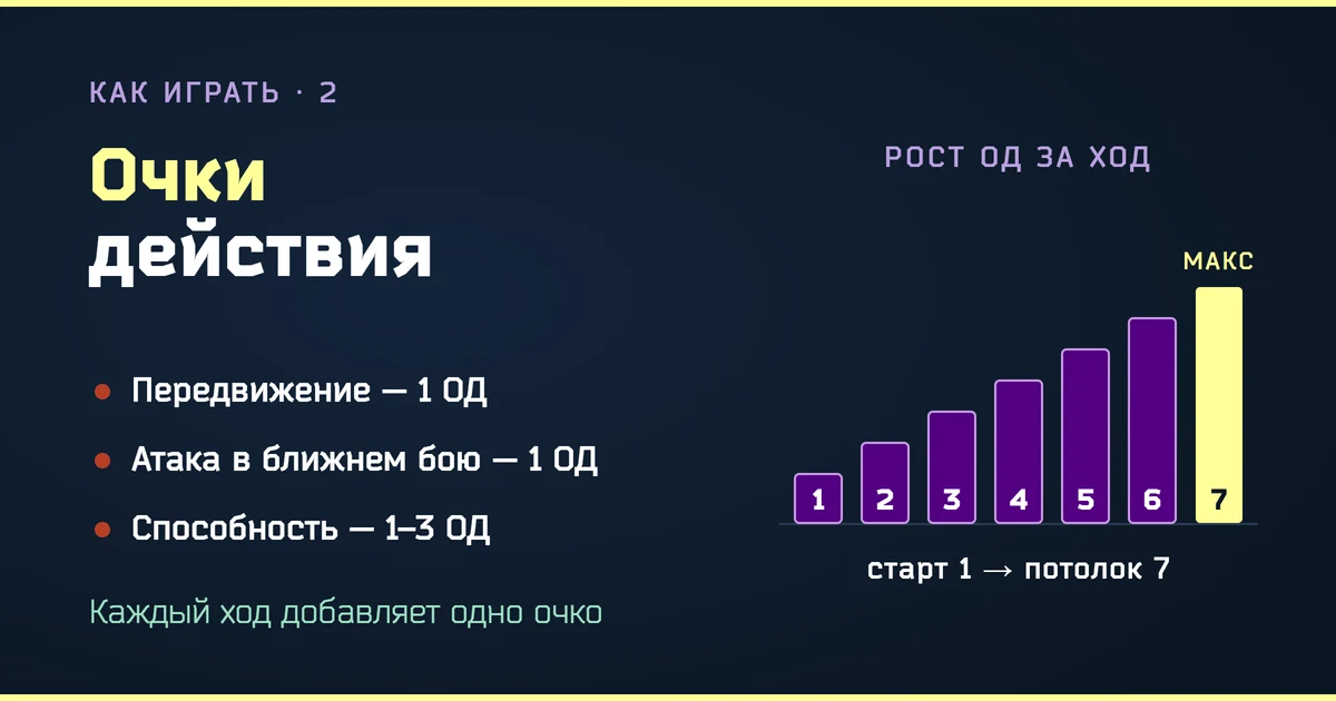 Инфографика: очки действия в игре «Мат» растут с одного до семи за ход; передвижение и атака стоят 1 ОД, способность — от 1 до 3 ОД
