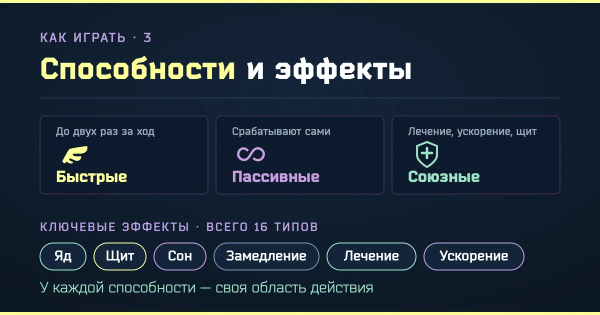 Инфографика: три типа способностей в игре «Мат» — быстрые, пассивные и союзные — и ключевые эффекты: яд, щит, сон, замедление, лечение, ускорение